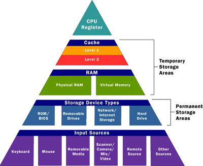 Pyramid overview of computer memory